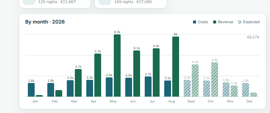 Hoster performance chart showing monthly costs, revenue and expected income